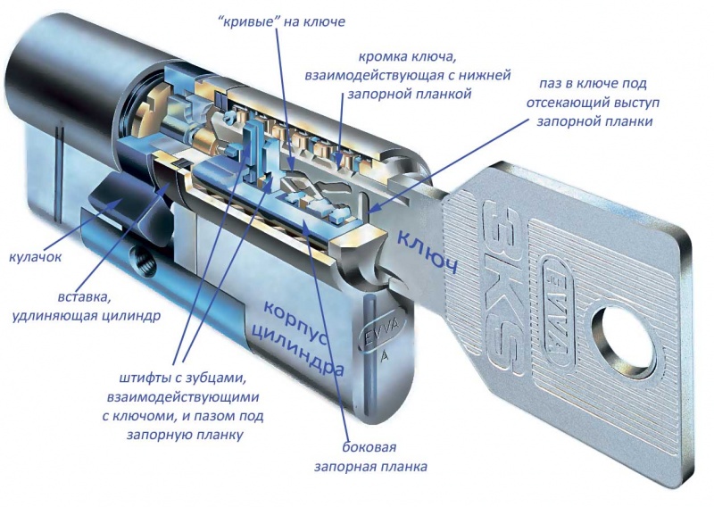 Файл:Устройство цилиндра EVVA 3KS.jpeg